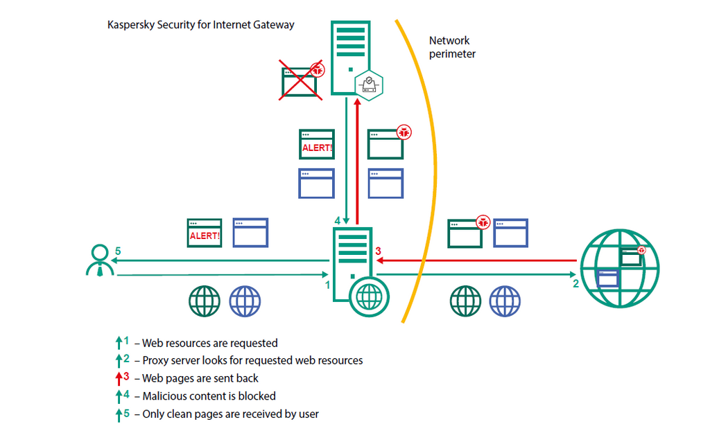 Kaspersky Security for Internet Gateway Add Onn