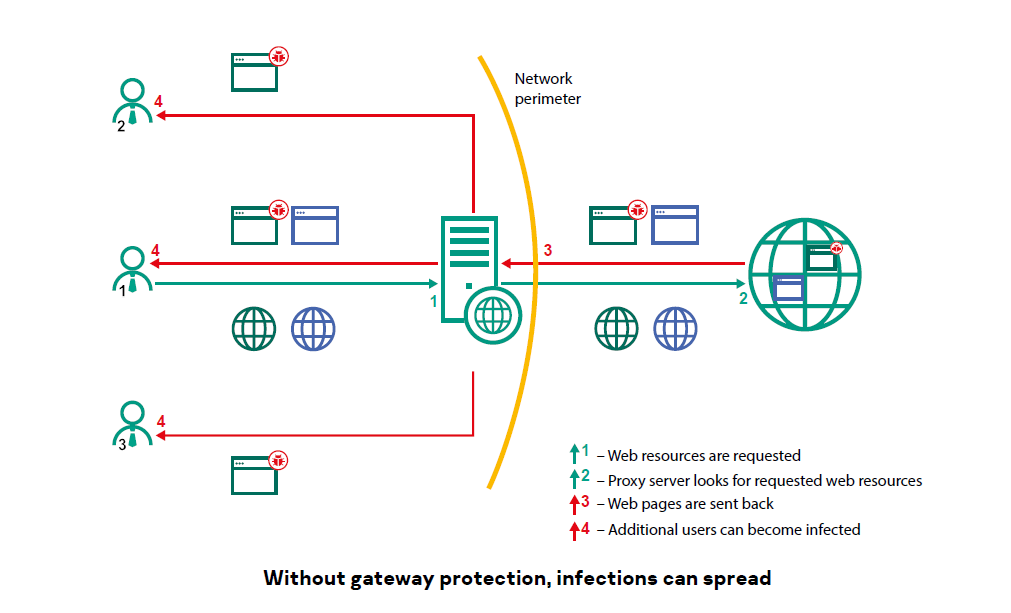 Kaspersky Security for Internet Gateway Add Onn