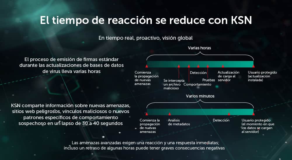 Kaspersky Private Security Network (KPSN)
