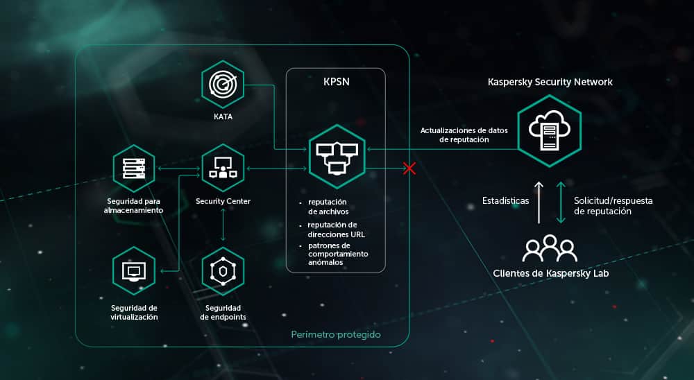 Kaspersky Private Security Network (KPSN)