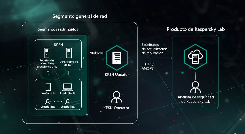 Kaspersky Private Security Network (KPSN)